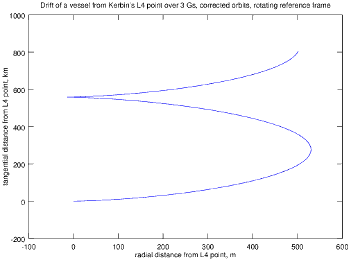 Long-term drift from Kerbin's L4 point, corrected orbits